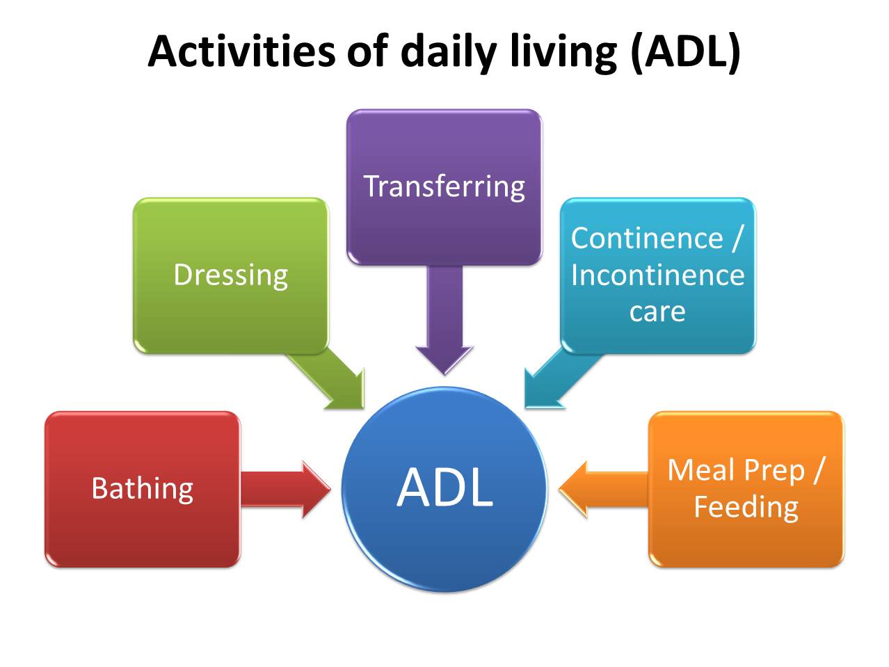 The CareGivers - Home Care Services: Activities of Daily Living