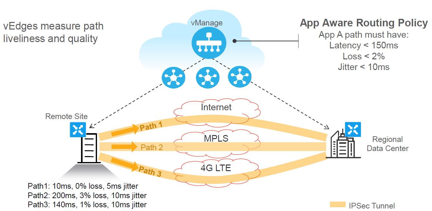 Logic behind Application aware routing Cisco SDWAN The Network DNA