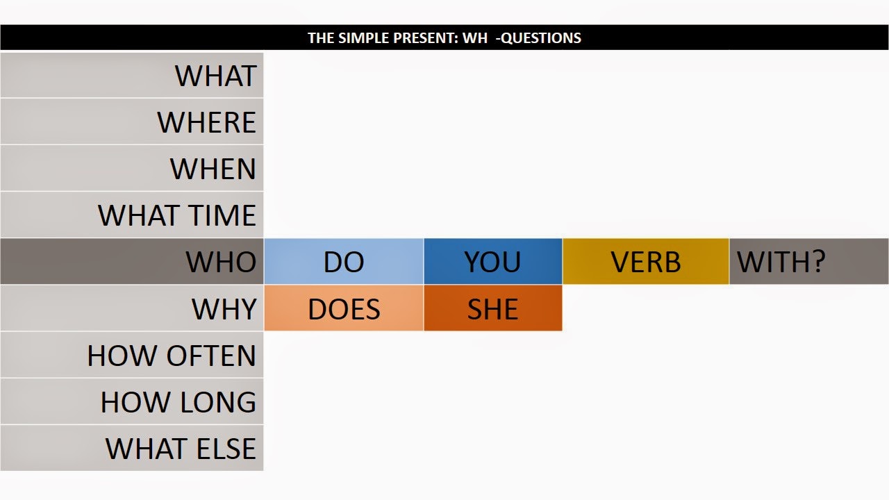 WH QUESTIONS In The Simple Present Tense