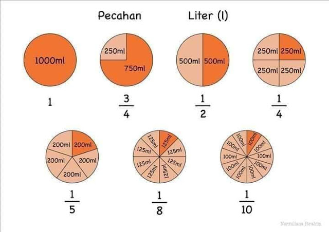 Tabel Konversi Bilangan Pecahan