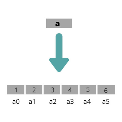 How to use array in python | learn array in python - Docodehere