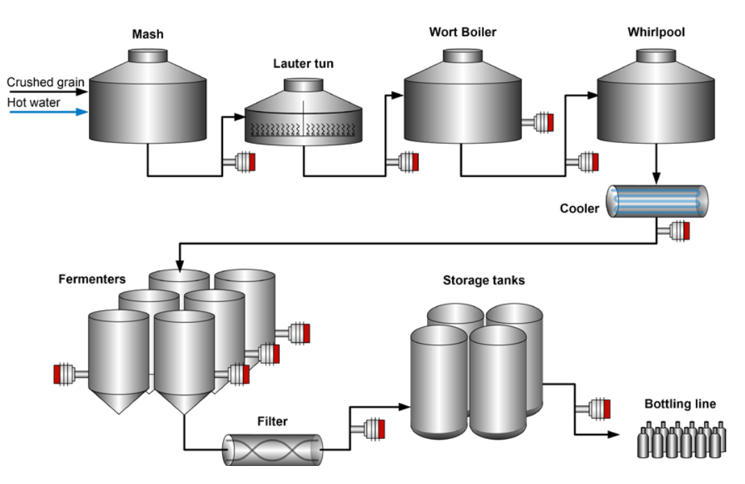Inline Process Refractometers in Beer Brewing Piping Specialties and