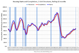 Single family Starts and completions