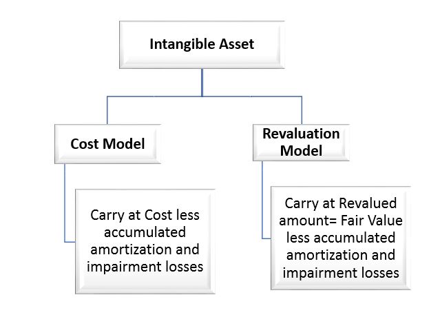 ias 38 intangible assets advise lance net operating loss balance sheet