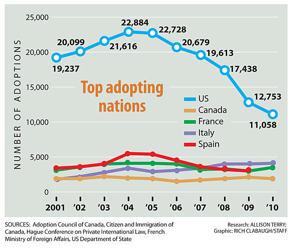 What's the Issue?! International Adoption