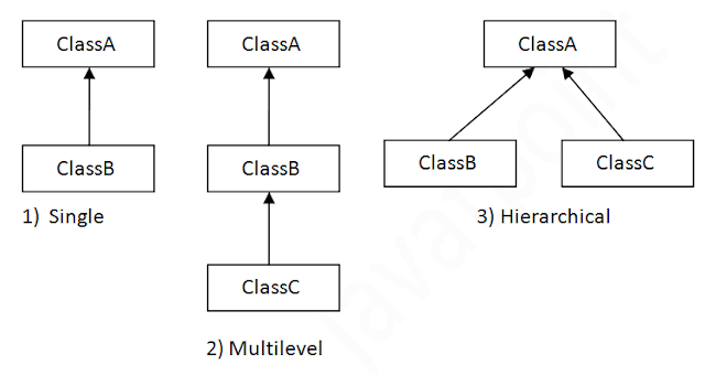 Different types of inheritance in Java ~ TUTORIALTPOINT- Java Tutorial ...