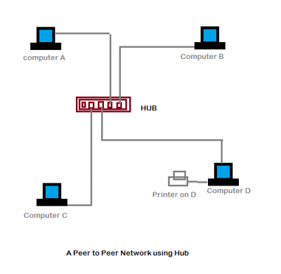 P2P 네트워크