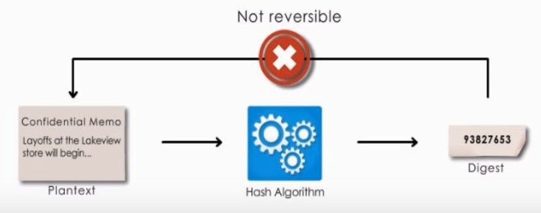Hash Algorithms - Secure - Non-reversible function