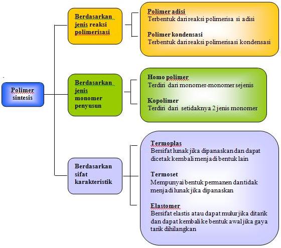 Polimer Sintesis Makromolekul