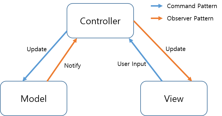 14. MVC 패턴(MVC Pattern) | rearrange