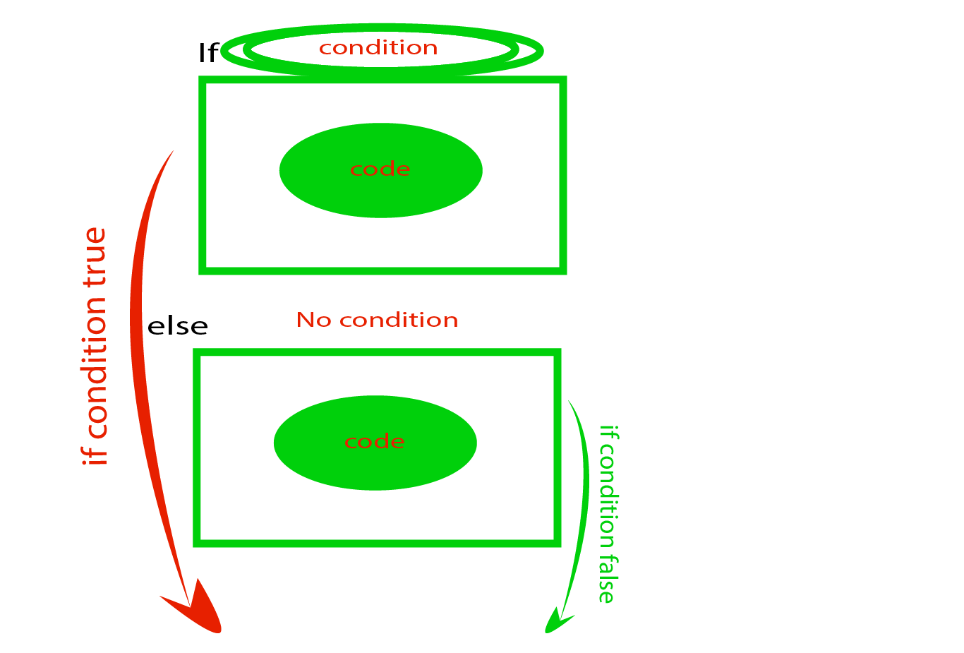 c++ If else statement