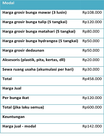 Tertarik Punya Usaha Jual Bunga Dapatkan Inspirasi Dari Ulasan Berikut