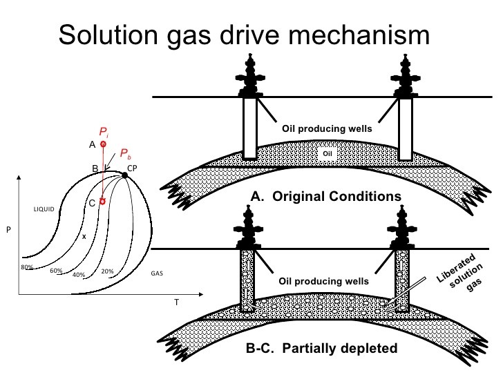 Primary Recovery Mechanism The Petro Stuffs