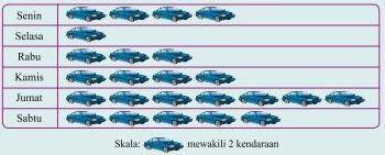 Soal Matematika SD Kelas 6 - Menyajikan Data dengan Diagram Gambar