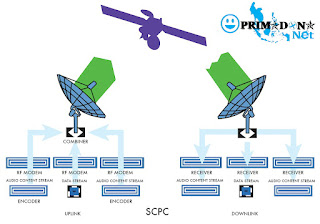 Internet Satelit Dedicated 1:1 (VSAT SCPC)