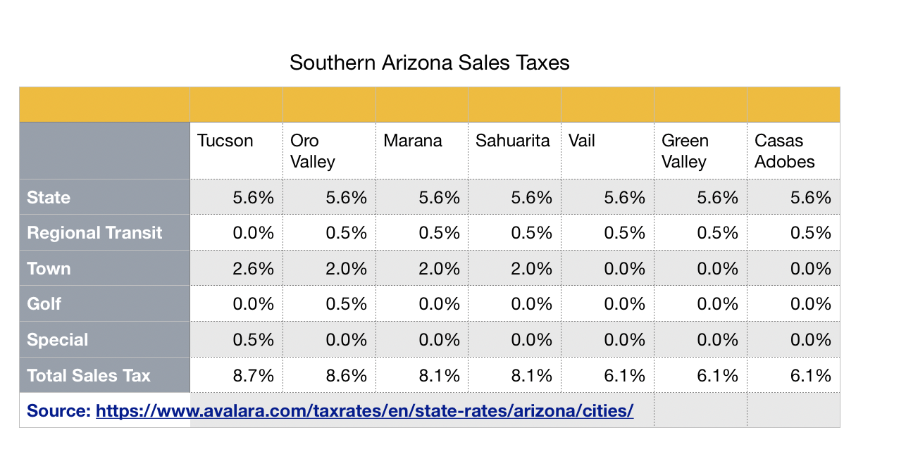 LOVE Let Oro Valley Excel Oro Valley ,Tucson Lead Pack In Highest