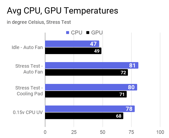 A bar chart on the average cpu and gpu temperatures of this laptop during stress tests.