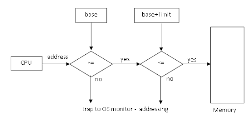 Let's Learn Operating System : System Hardware Protection