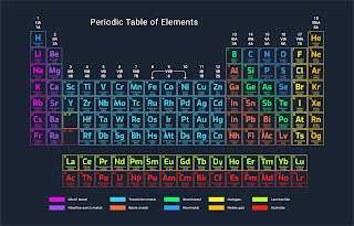 periodic table