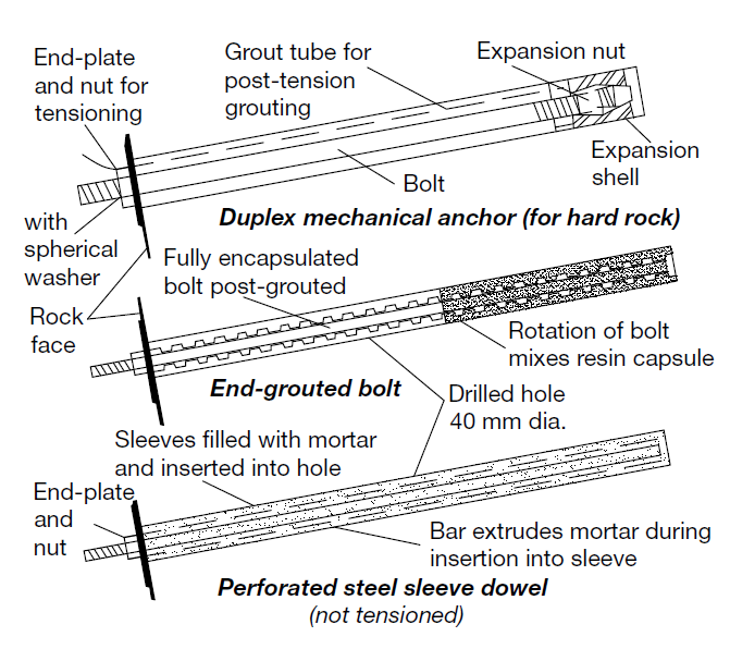 Ground improvement and stabilization techniquesGround reinforcement