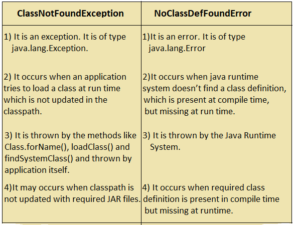 ClassNotFoundException Vs NoClassDefFoundError