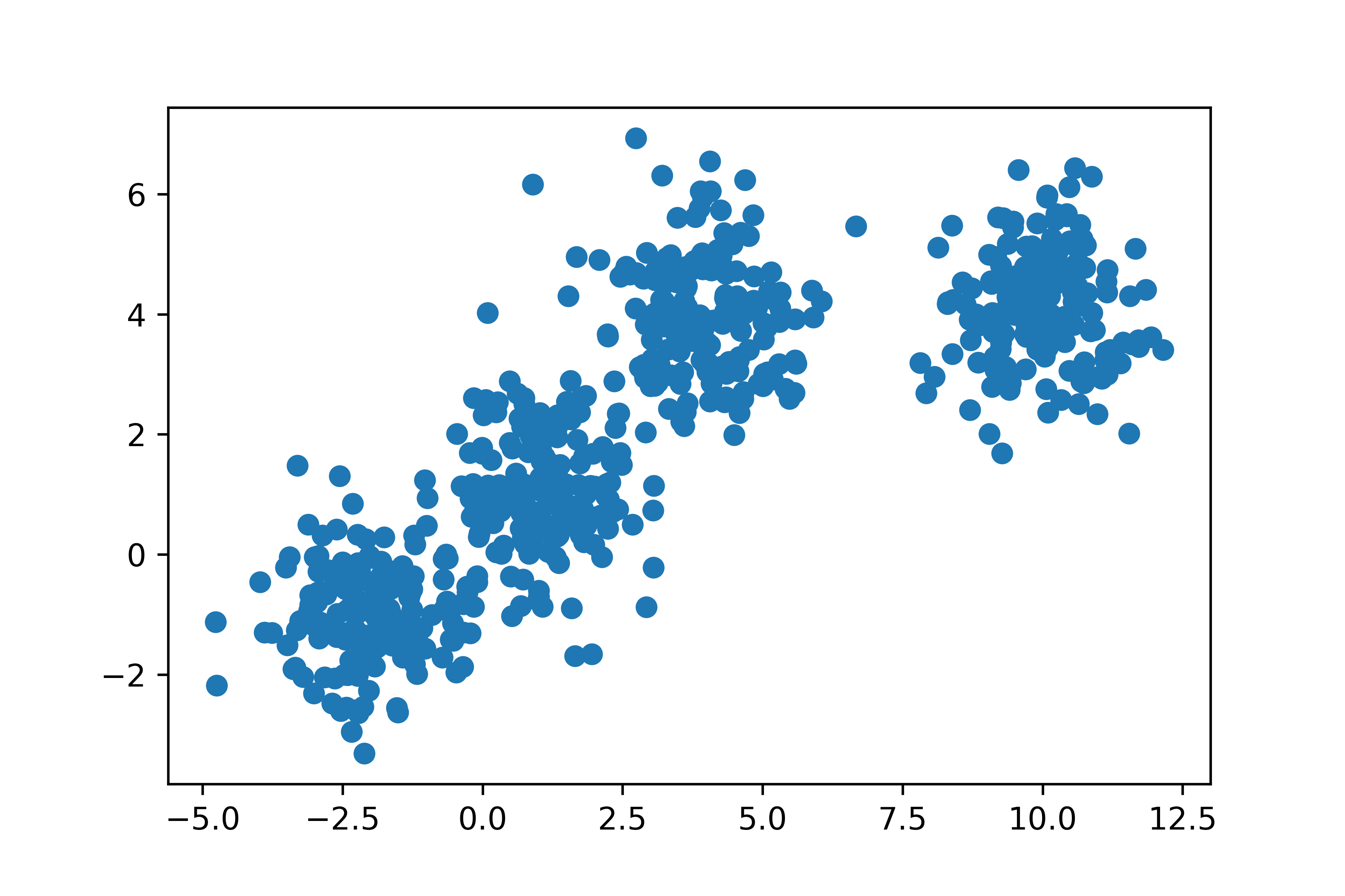 Implementing Hierarchical Clustering - In Python Programming language
