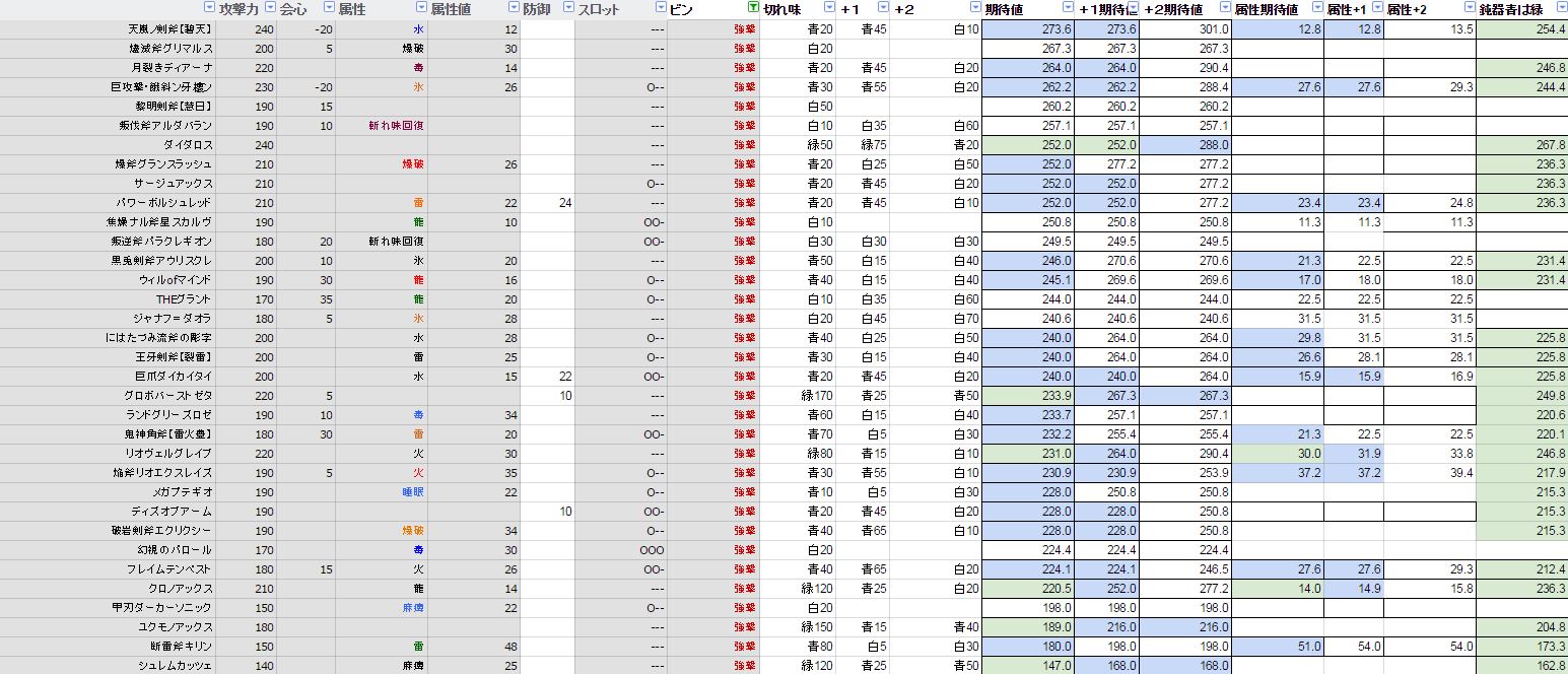 Mhx スラッシュアックス 強撃ビンの期待値表 曇りなき心の月を先立てて