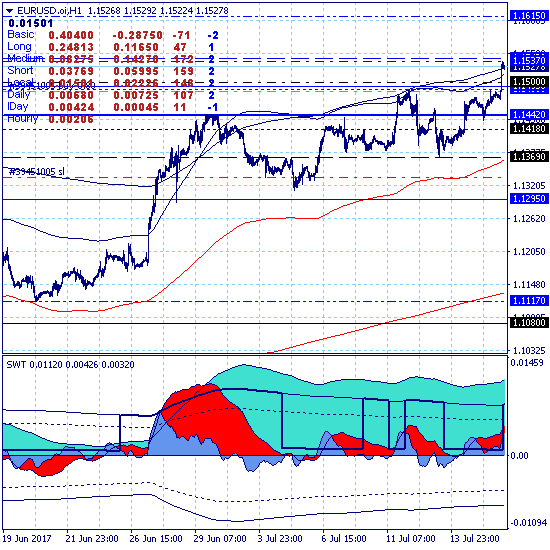 Евро прорвал максимум прошлой недели и продолжает рост