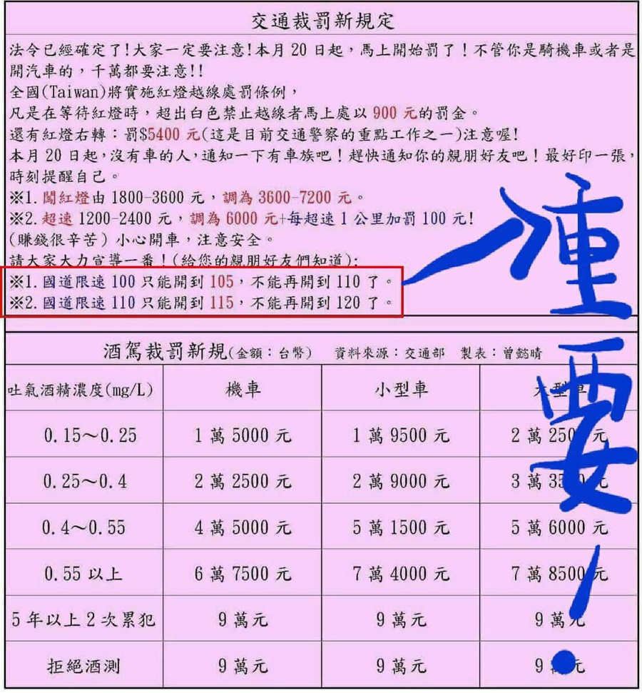 有關網路流傳高速公路行車速限(速限100只能開105,速限110只能開115)超過者一舉中獎? 有關網路流傳高速公路行車速限(速限100只能開105,速限110只能開115)超過者一舉中獎?