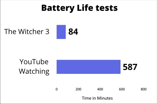 The real world battery life results of Acer Nitro 5 during gaming and YouTube Watching.