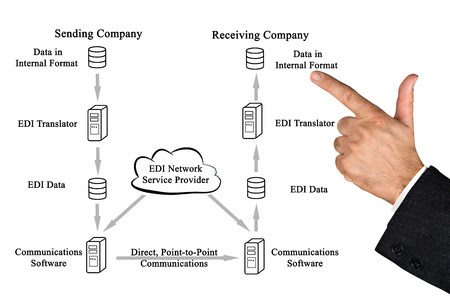 The Passionate Programmer: Electronic Data Interchange - EDI‎