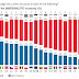 Το 97% των Ελλήνων χαρακτηρίζει την κατάσταση της οικονομίας «εντελώς άσχημη»
