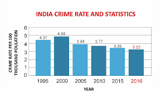 Crime rate of India