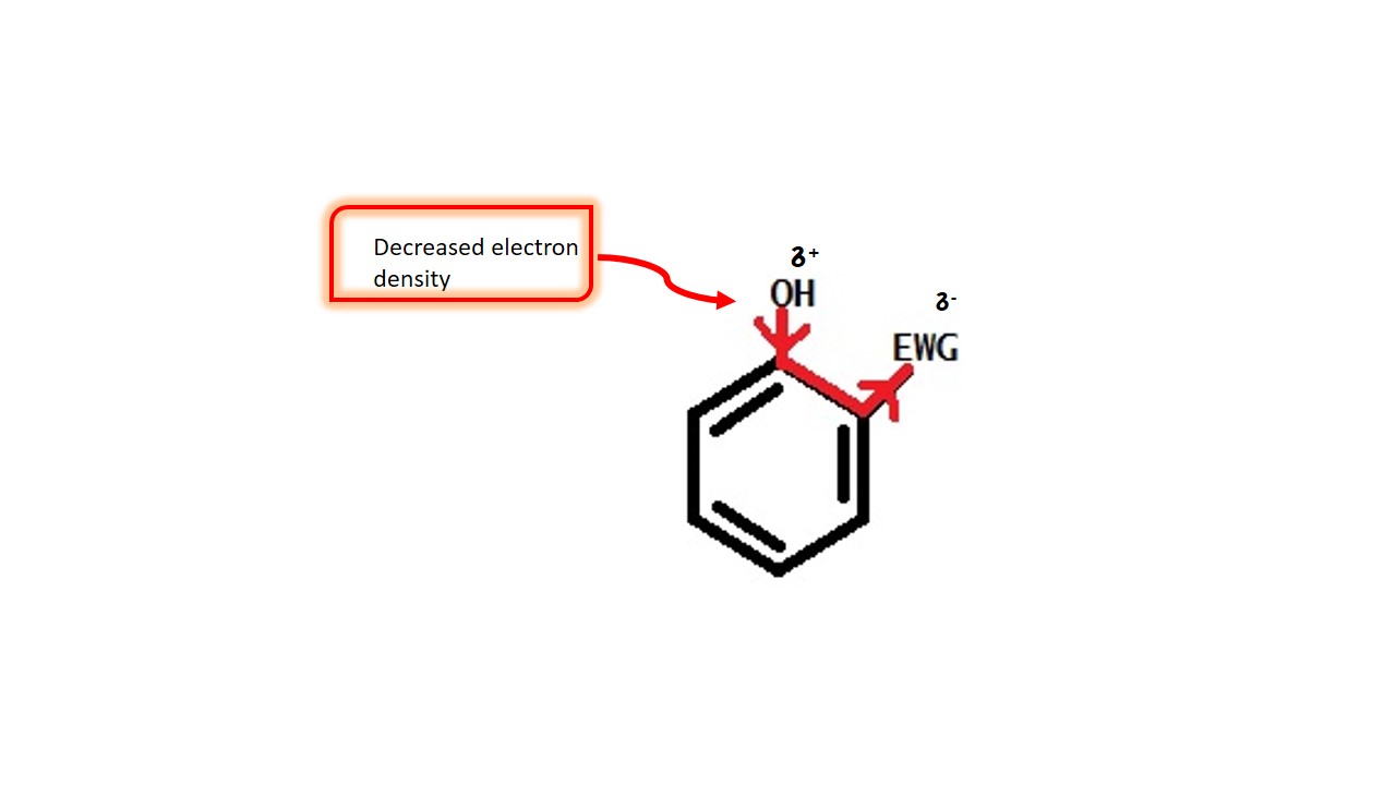Effect of substituents on acidity of Phenols