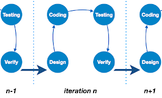 نماذج تطوير الأنظمة النموذج التكراري هندسة البرمجيات Software Engineering Iteration Model# 