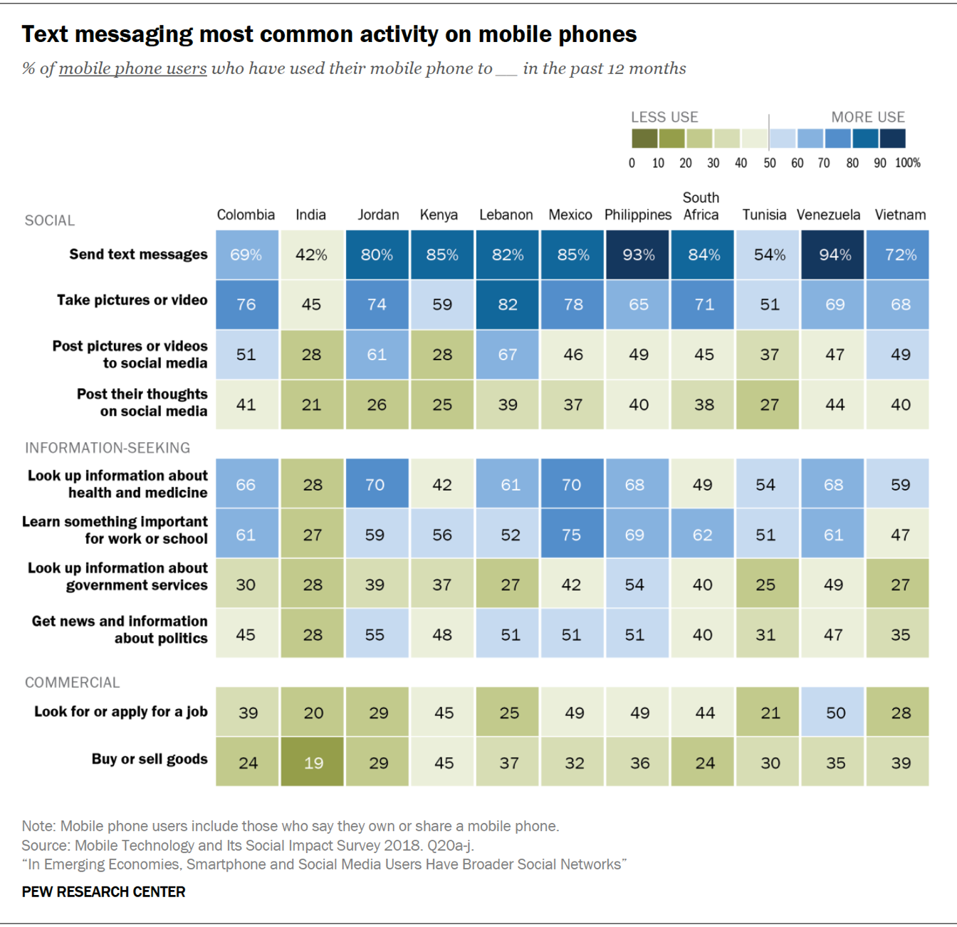 In Emerging Economies, Smartphone and Social Media Users Have Broader Social Networks