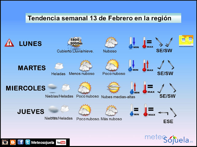 Tendencia semanal del tiempo en La Rioja . meteosojuela