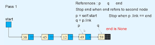 sorting a Linked list Data structures sorting a Linked list Data structures