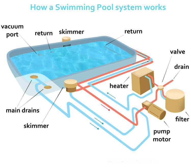conseils de conception de piscine trés utiles Un site dédié à la