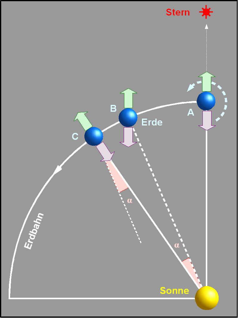 What is 'Sidereal Time' and Clock Time! BhriguNadi Astrology