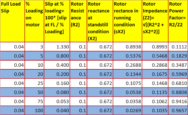 rotor power factor calculation