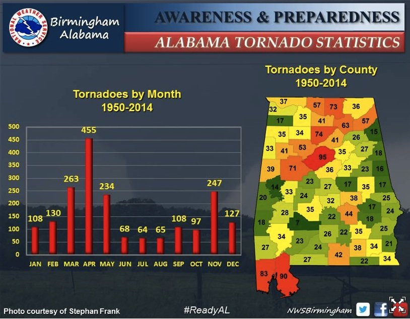 ELKMONT ALABAMA NOVEMBER HAS SEVERE WEATHER