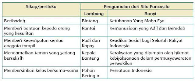 blog Rangkuman Lambang Negara Indonesia kelas 3 SD