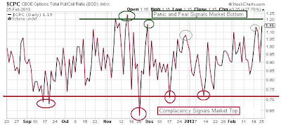 CPC Put/Call Ratio Daily Chart - Localbitcoins Posts