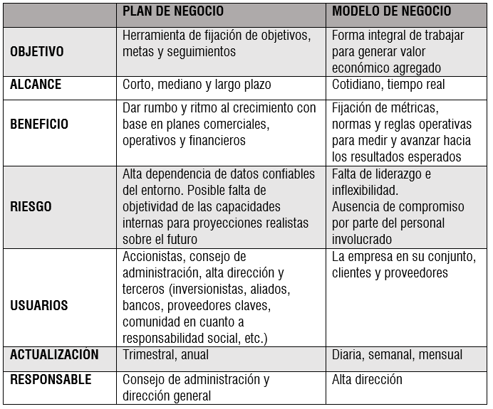 Modelo de negocio VS Plan de Negocio. Facturaxion .