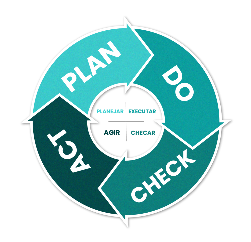 PDCA Plan Do Control Act