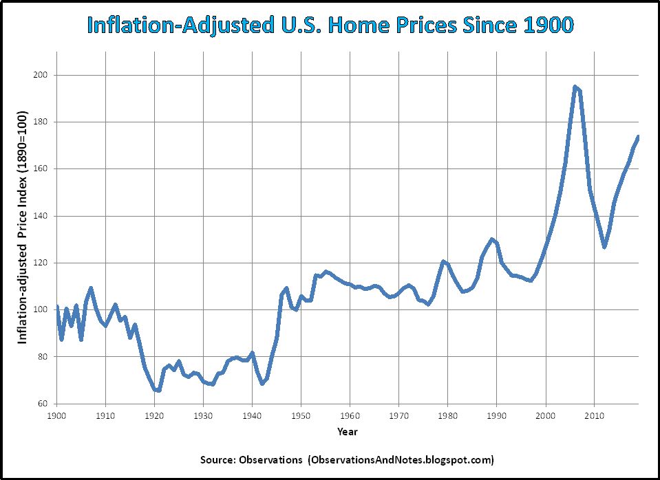 observations-100-years-of-inflation-adjusted-housing-price-history