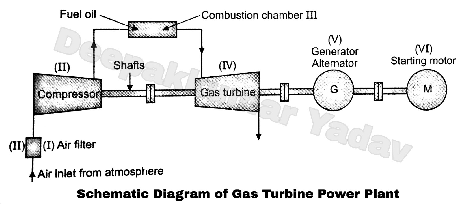 Block Diagram of a Simple Gas Turbine Plant