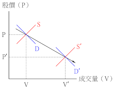 價跌量增的供需變動情況-供給增加、需求略增