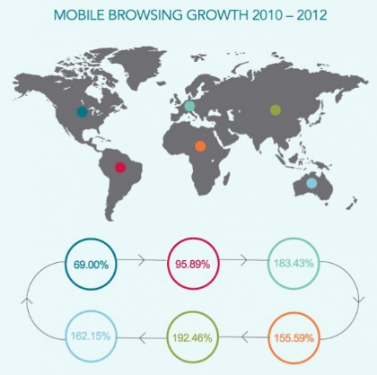 Mobile browsing growth for 2010 to 2012